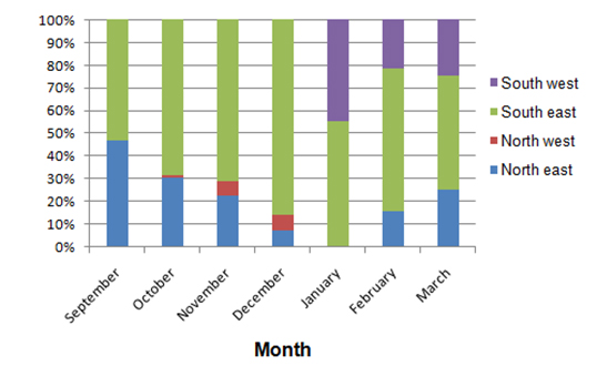 Sightings per location